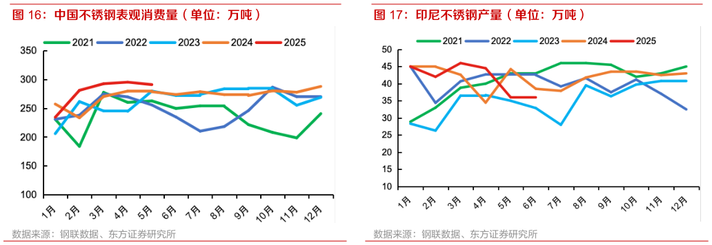 咨询下各位中国不锈钢表观消费量（单位：万吨） 印尼不锈钢产量（单位：万吨）