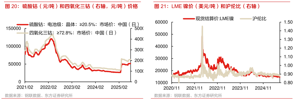 如何看待LME 镍价（美元吨）和沪伦比（右轴）硫酸钴（元吨）和四氧化三钴（右轴，元吨）价格