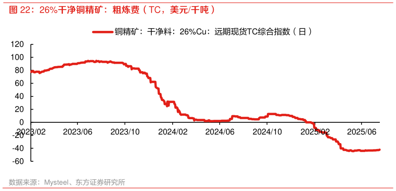 怎样理解26%干净铜精矿：粗炼费（TC，美元千吨）