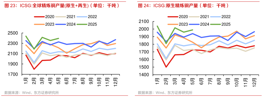 如何了解ICSG:全球精炼铜产量原生再生（单位：千吨） ICSG:原生精炼铜产量（单位：千吨）