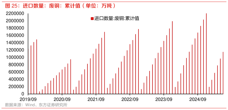 想关注一下进口数量：废铜：累计值（单位：万吨） 