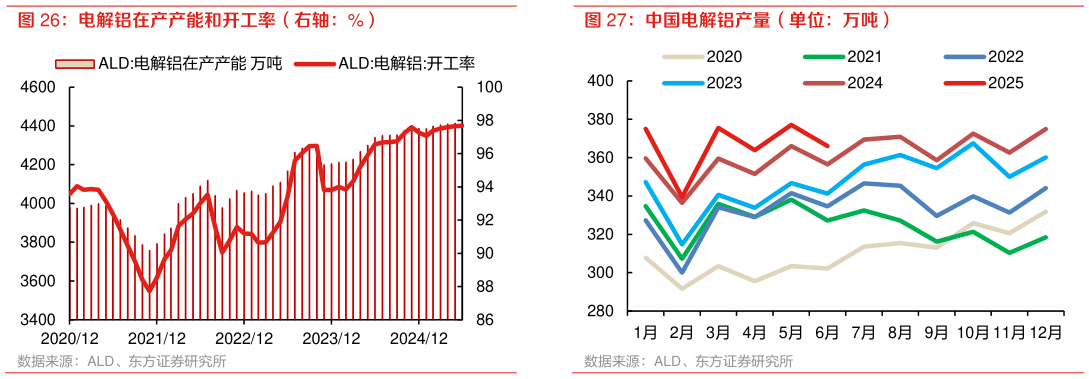 谁能回答电解铝在产产能和开工率（右轴：%） 中国电解铝产量（单位：万吨）