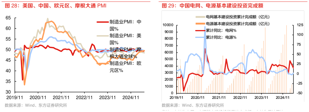 谁知道中国电网、电源基本建设投资完成额 美国、中国、欧元区、摩根大通 PMI