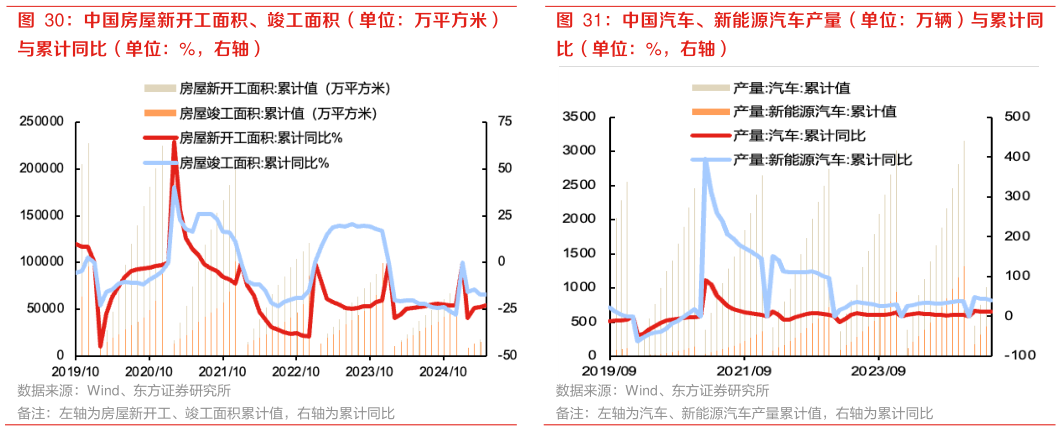 如何才能中国汽车、新能源汽车产量（单位：万辆）与累计同