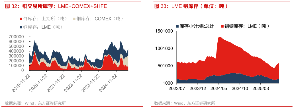 如何解释LME 铝库存（单位：吨）