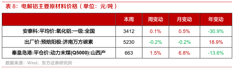 如何了解电解铝主要原材料价格（单位：元吨）