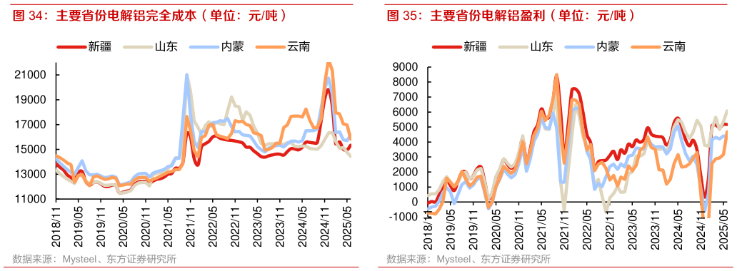 各位网友请教一下主要省份电解铝盈利（单位：元吨）