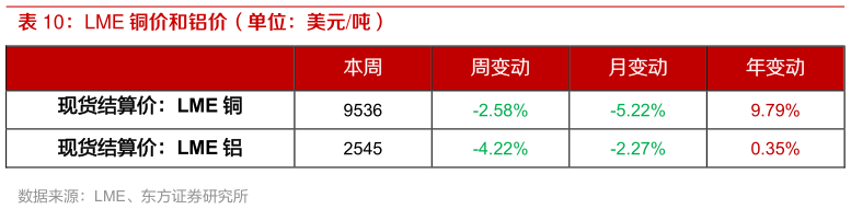 如何解释LME 铜价和铝价（单位：美元吨）