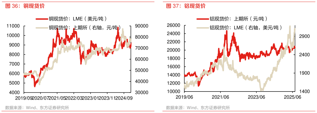 请问一下铜现货价 铝现货价
