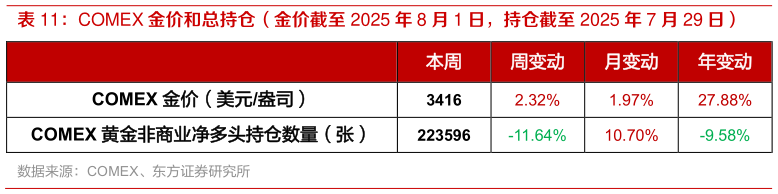 如何了解COMEX 金价和总持仓（金价截至 2025 年 8 月 1 日，持仓截至 2025 年 7 月 29 日）
