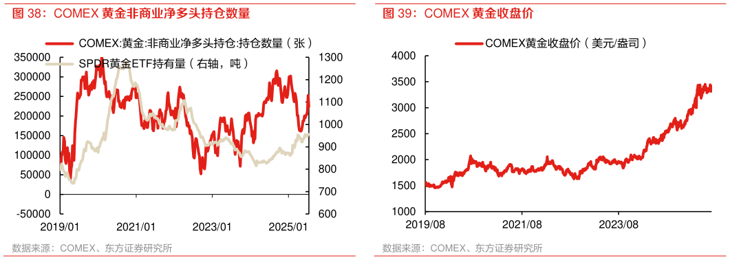 一起讨论下COMEX 黄金收盘价