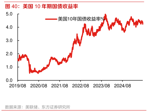 各位网友请教一下美国 10 年期国债收益率 
