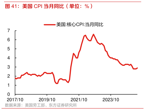 想关注一下美国 CPI 当月同比（单位：%）