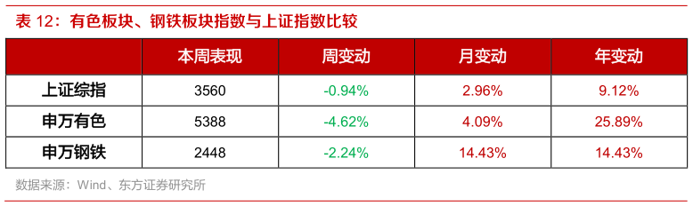 一起讨论下有色板块、钢铁板块指数与上证指数比较