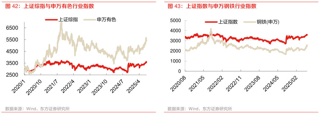 如何了解上证综指与申万有色行业指数 上证指数与申万钢铁行业指数