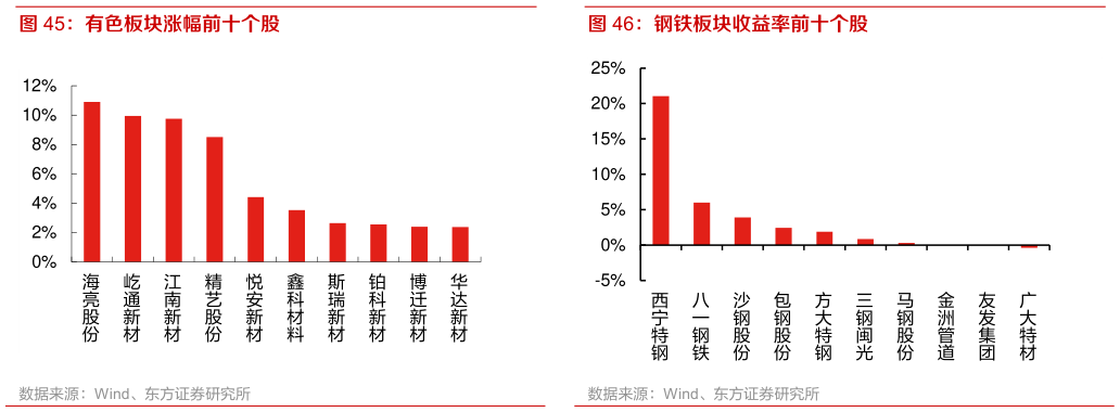 谁知道钢铁板块收益率前十个股