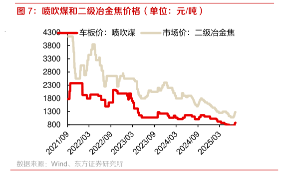 咨询大家喷吹煤和二级冶金焦价格（单位：元吨）