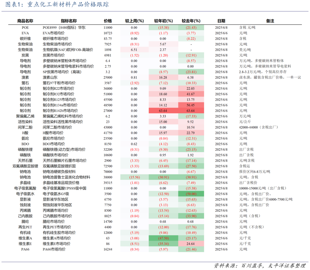 一起讨论下重点化工新材料产品价格跟踪?