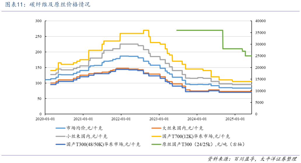 如何了解碳纤维及原丝价格情况?