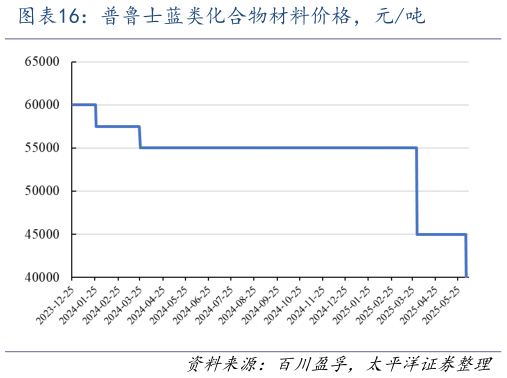 各位网友请教一下普鲁士蓝类化合物材料价格，元吨