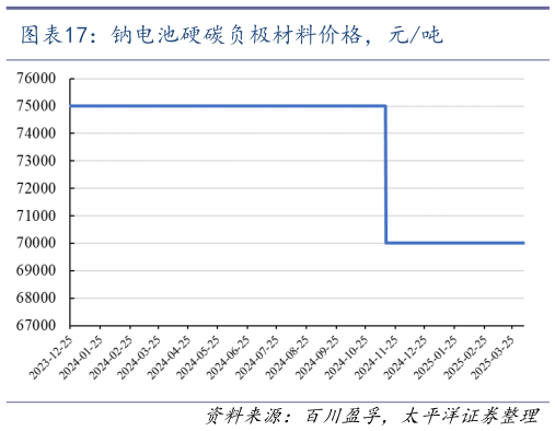 我想了解一下钠电池硬碳负极材料价格，元吨