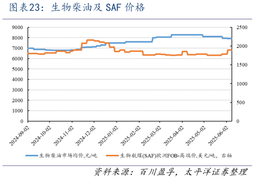 如何了解生物柴油及 SAF 价格