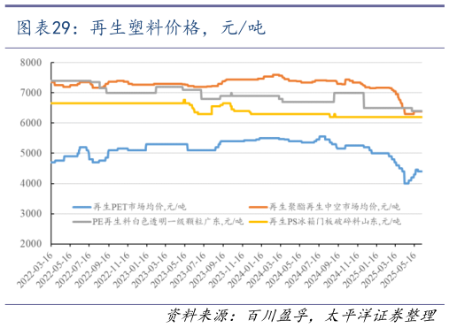 各位网友请教一下再生塑料价格，元吨