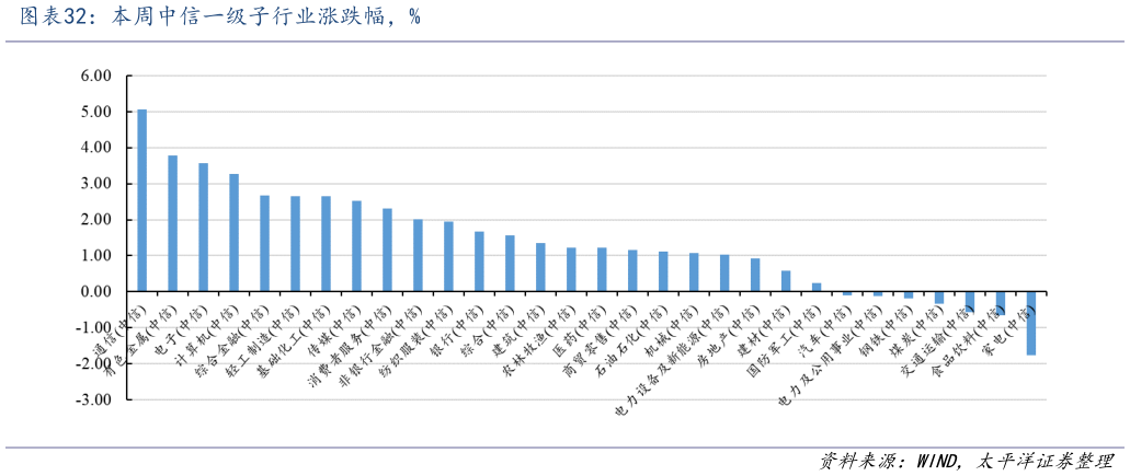 想关注一下本周中信一级子行业涨跌幅，%