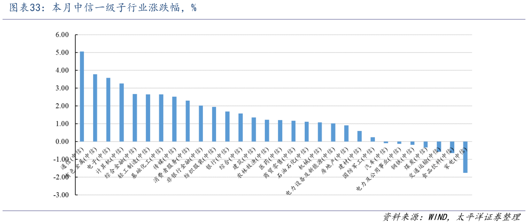 各位网友请教一下本月中信一级子行业涨跌幅，%