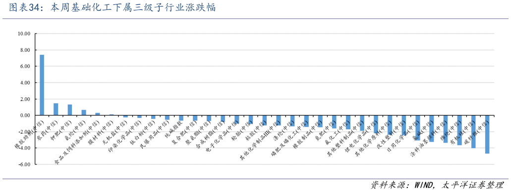 咨询大家本周基础化工下属三级子行业涨跌幅