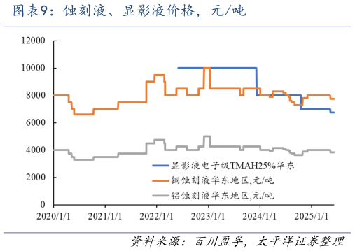 怎样理解蚀刻液、显影液价格,元吨?