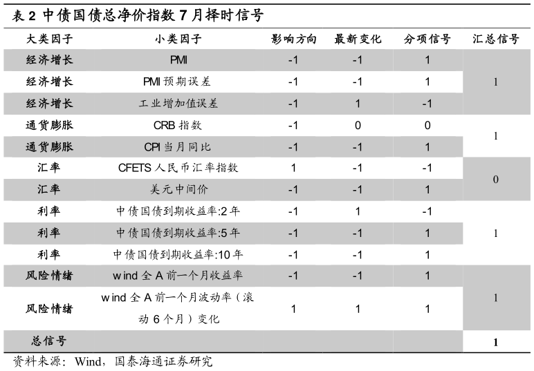 想问下各位网友中债国债总净价指数 7 月择时信号