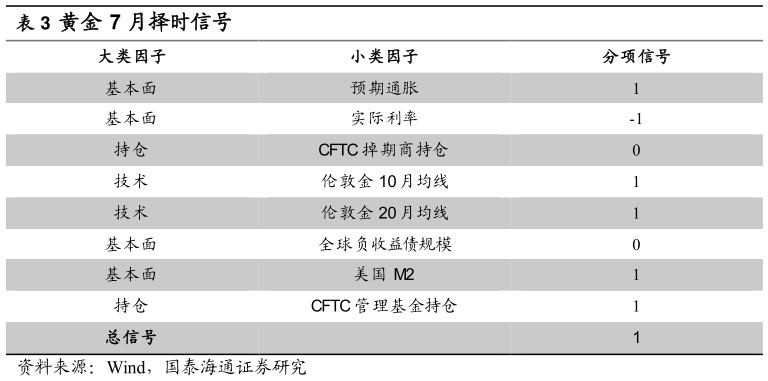 谁知道黄金 7 月择时信号