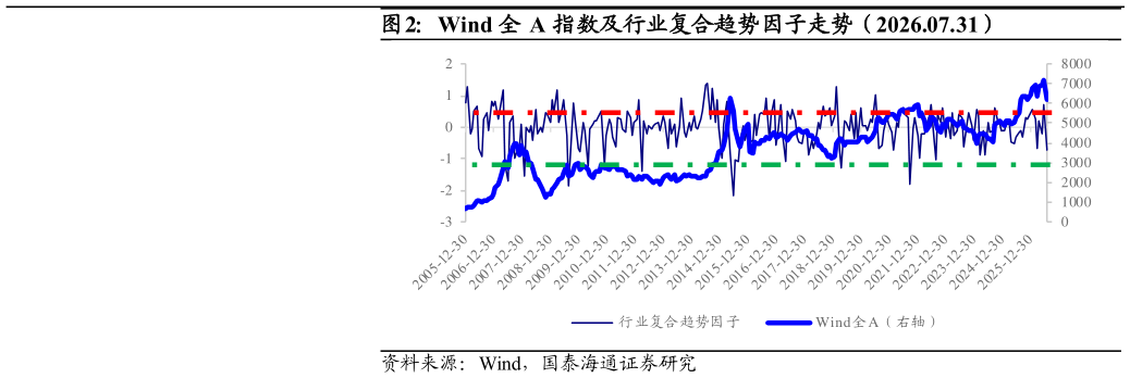 怎样理解Wind 全 A 指数及行业复合趋势因子走势（2026.07.31）
