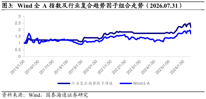 我想了解一下Wind 全 A 指数及行业复合趋势因子组合走势（2026.07.31）