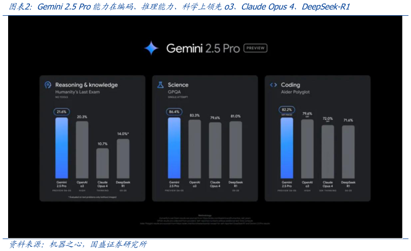 我想了解一下Gemini 2.5 Pro能力在编码、推理能力、科学上领先o3、Claude Opus 4、DeepSeek-R1?