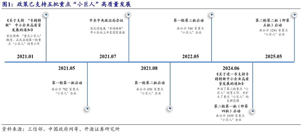 一起讨论下政策已支持五批重点“小巨人”高质量发展