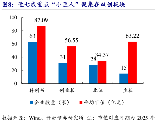如何才能近七成重点“小巨人”聚集在双创板块