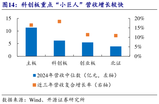 想关注一下科创板重点“小巨人”营收增长较快