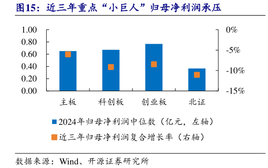 如何看待近三年重点“小巨人”归母净利润承压
