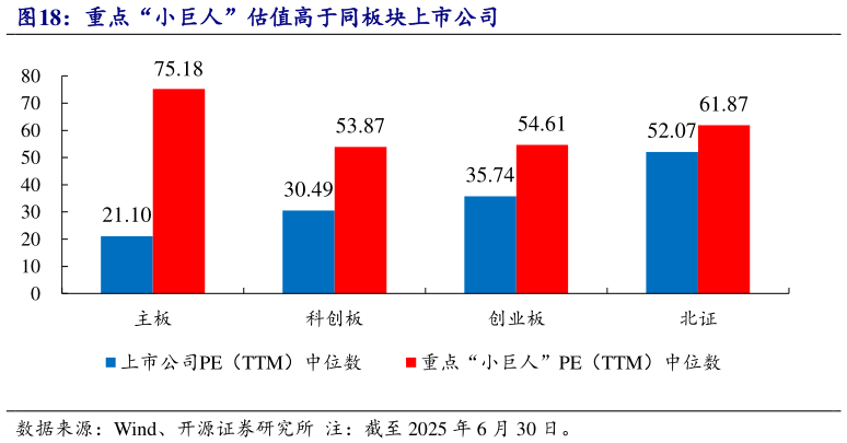 谁能回答重点“小巨人”估值高于同板块上市公司