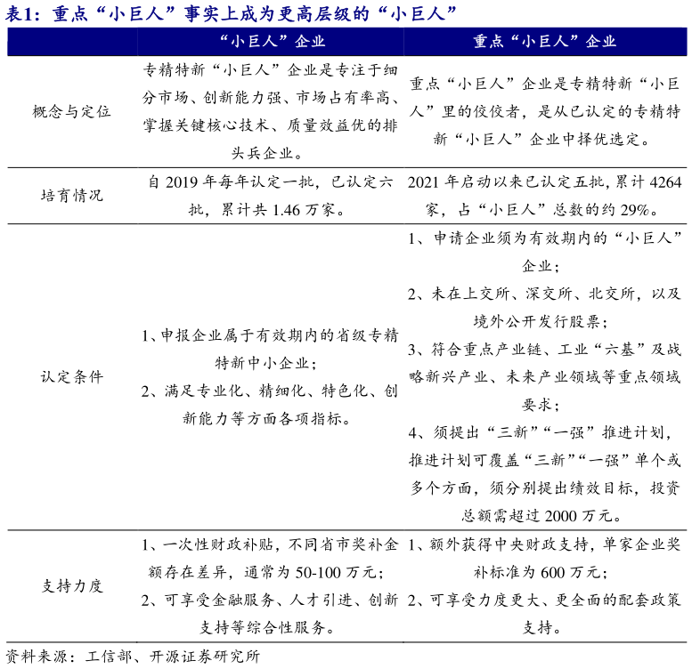 我想了解一下重点“小巨人”事实上成为更高层级的“小巨人”