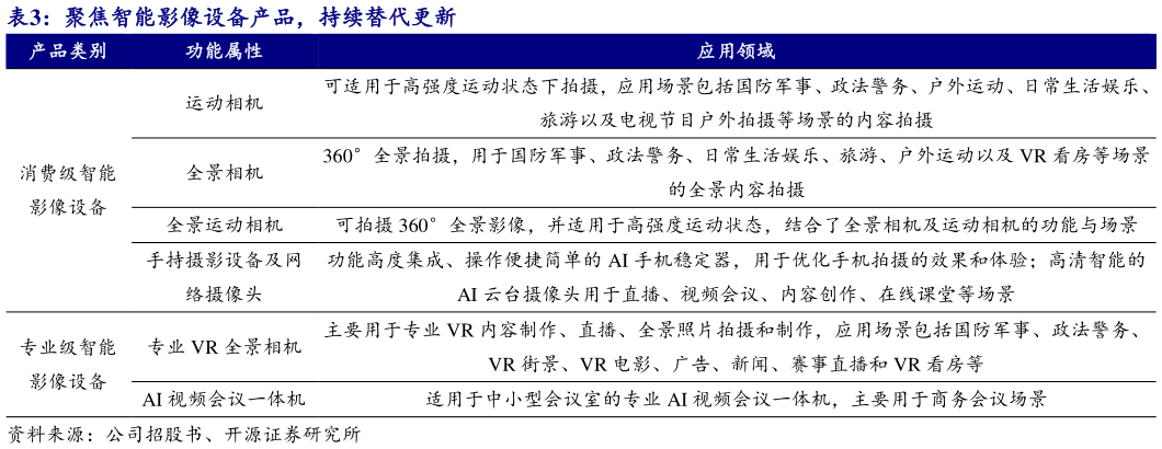 谁知道聚焦智能影像设备产品，持续替代更新