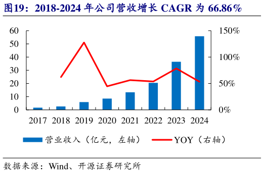 想关注一下2018-2024 年公司营收增长 CAGR 为 66.86%