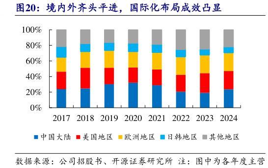 怎样理解境内外齐头平进，国际化布局成效凸显
