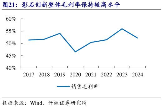 如何了解影石创新整体毛利率保持较高水平