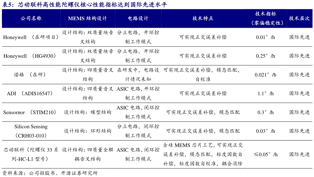 如何才能芯动联科高性能陀螺仪核心性能指标达到国际先进水平
