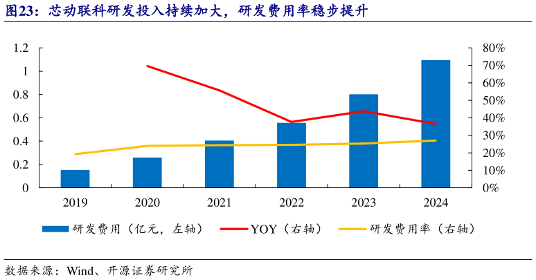 如何看待芯动联科研发投入持续加大，研发费用率稳步提升
