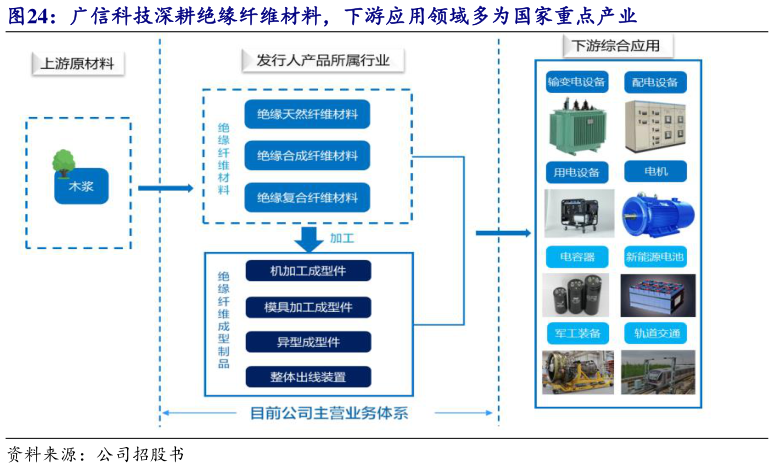 如何了解广信科技深耕绝缘纤维材料，下游应用领域多为国家重点产业