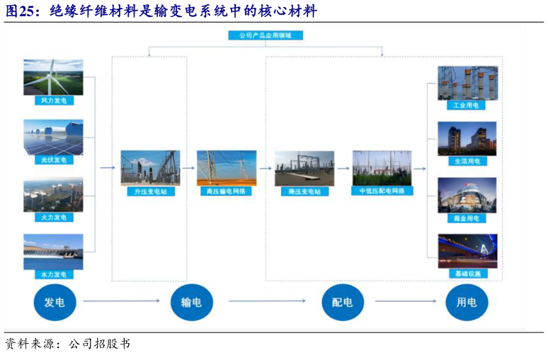 我想了解一下绝缘纤维材料是输变电系统中的核心材料